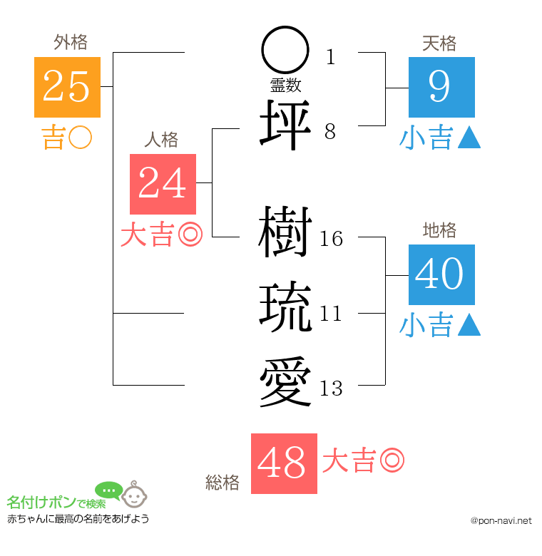 坪 樹琉愛さんの姓名判断結果
