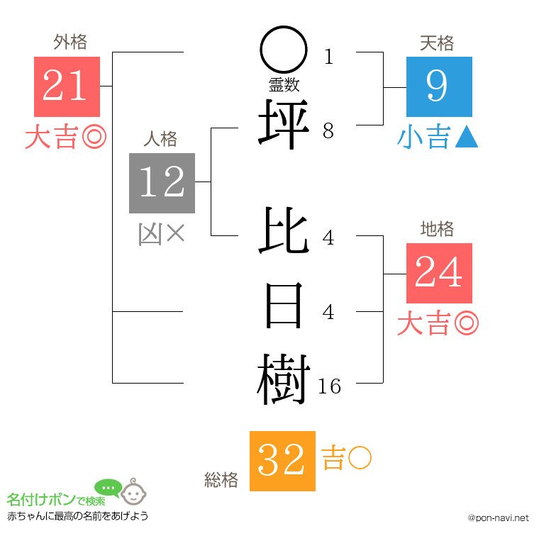 坪 比日樹さんの姓名判断結果