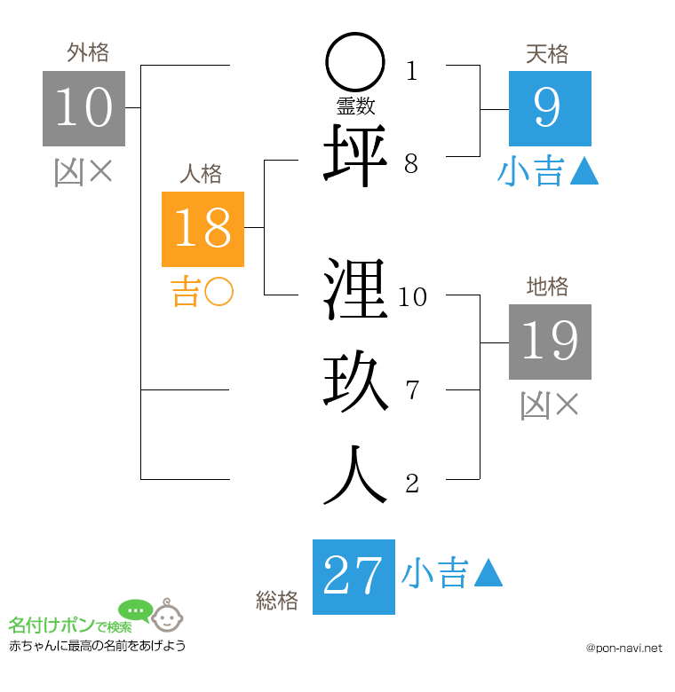 坪 浬玖人さんの姓名判断結果