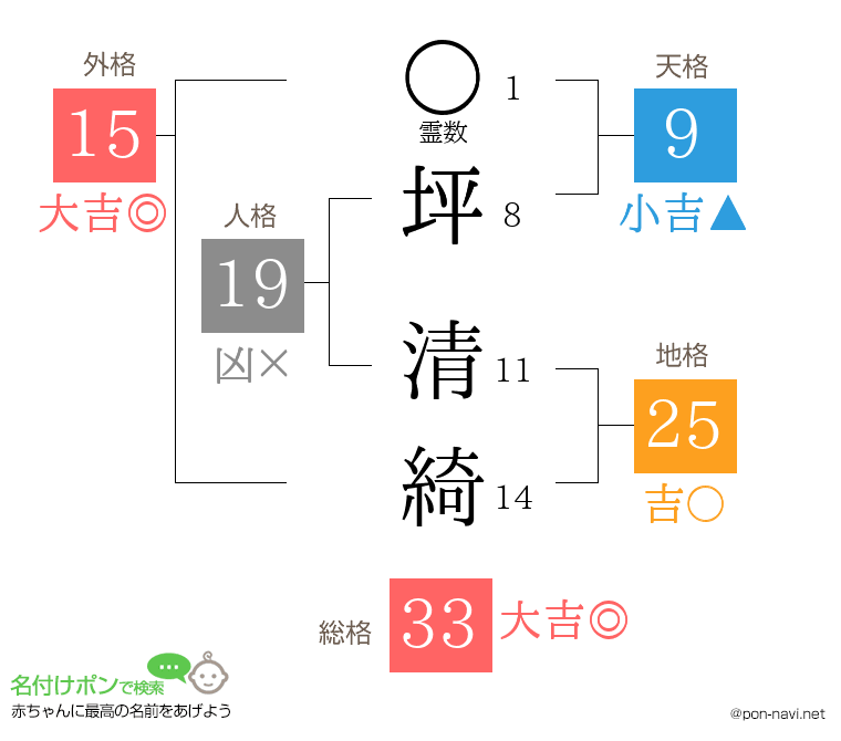 坪 清綺さんの姓名判断結果