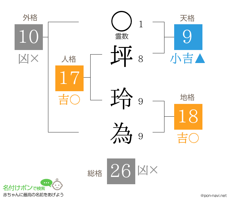 坪 玲為さんの姓名判断結果
