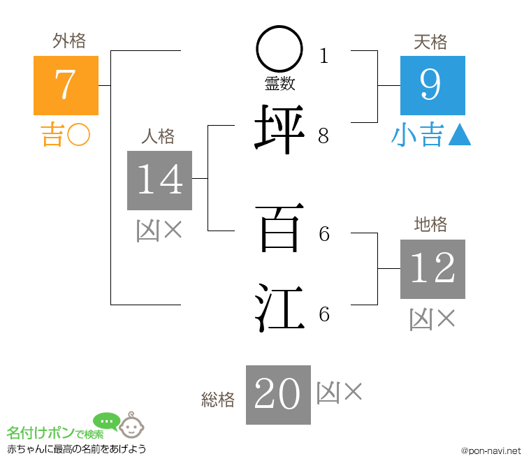 坪 百江さんの姓名判断結果