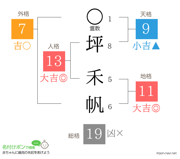 坪 禾帆さんの姓名判断結果