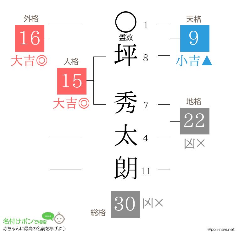 坪 秀太朗さんの姓名判断結果