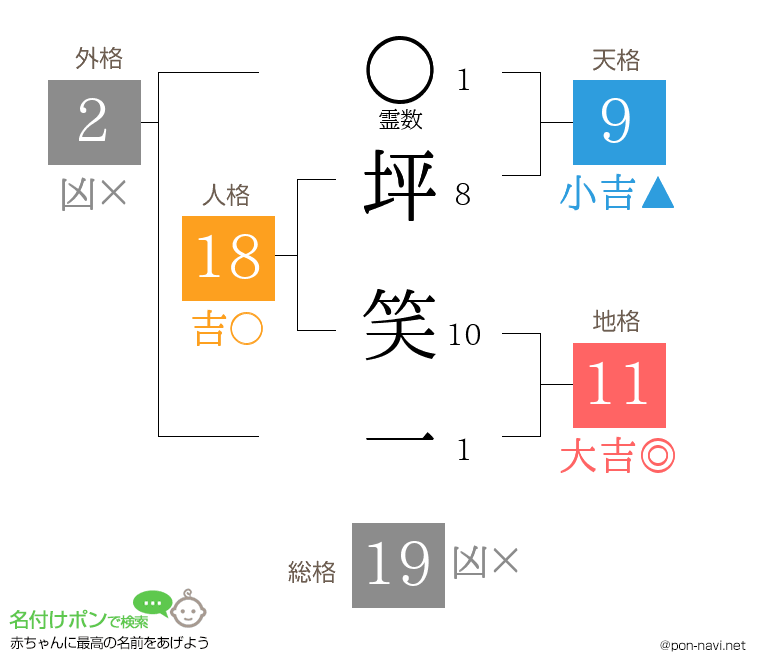 坪 笑一さんの姓名判断結果