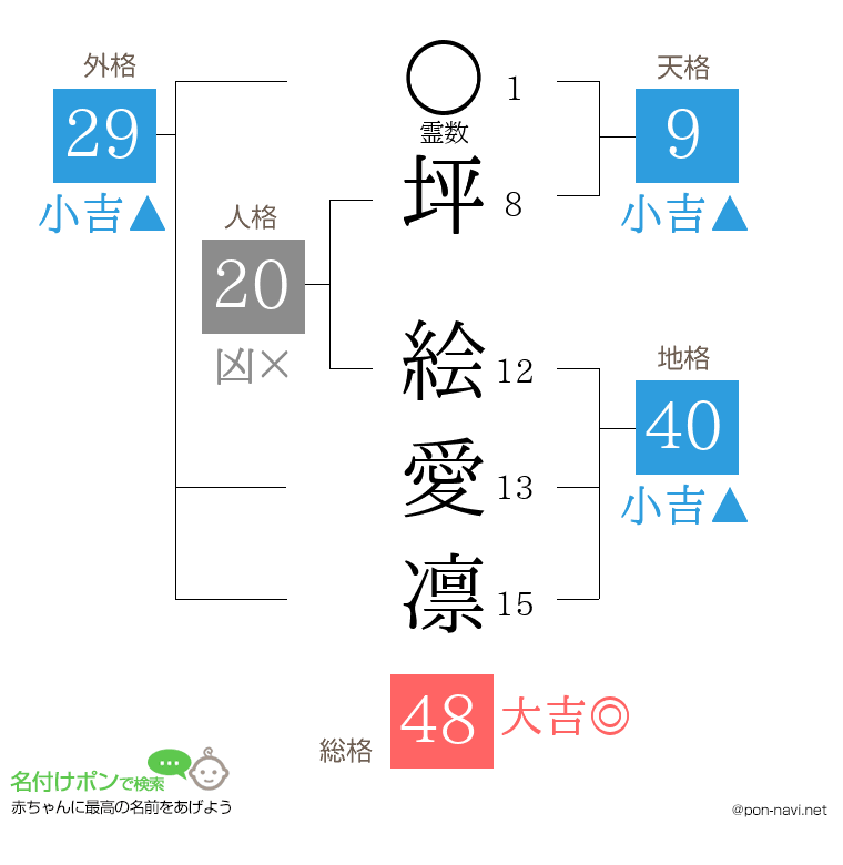 坪 絵愛凛さんの姓名判断結果