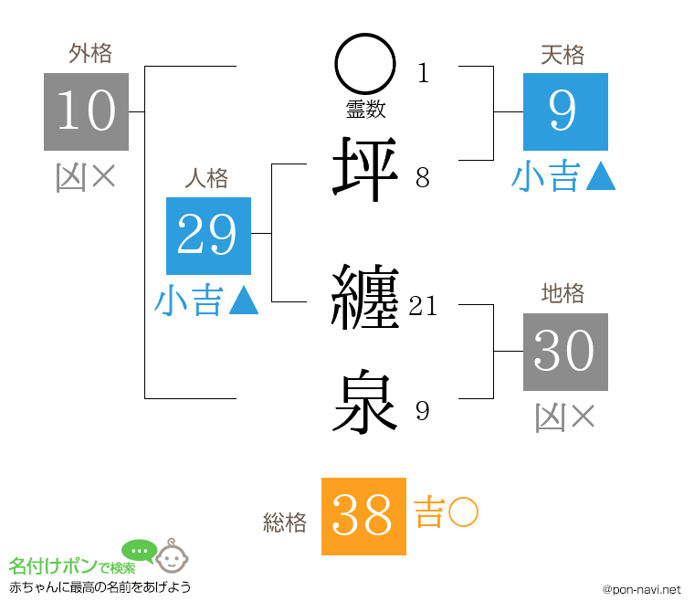 坪 纏泉さんの姓名判断結果