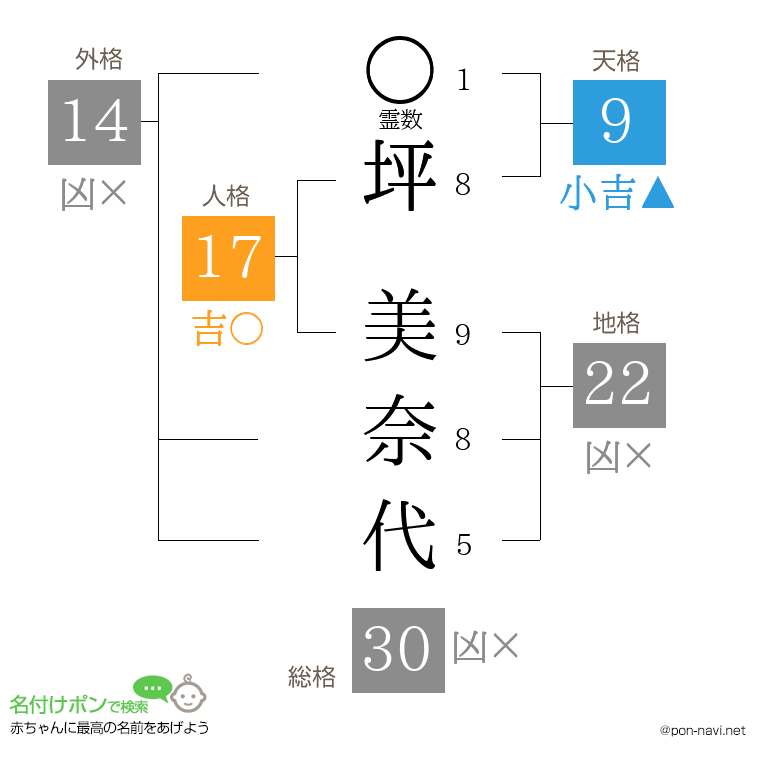 坪 美奈代さんの姓名判断結果