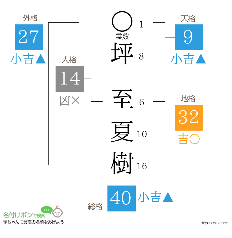 坪 至夏樹さんの姓名判断結果
