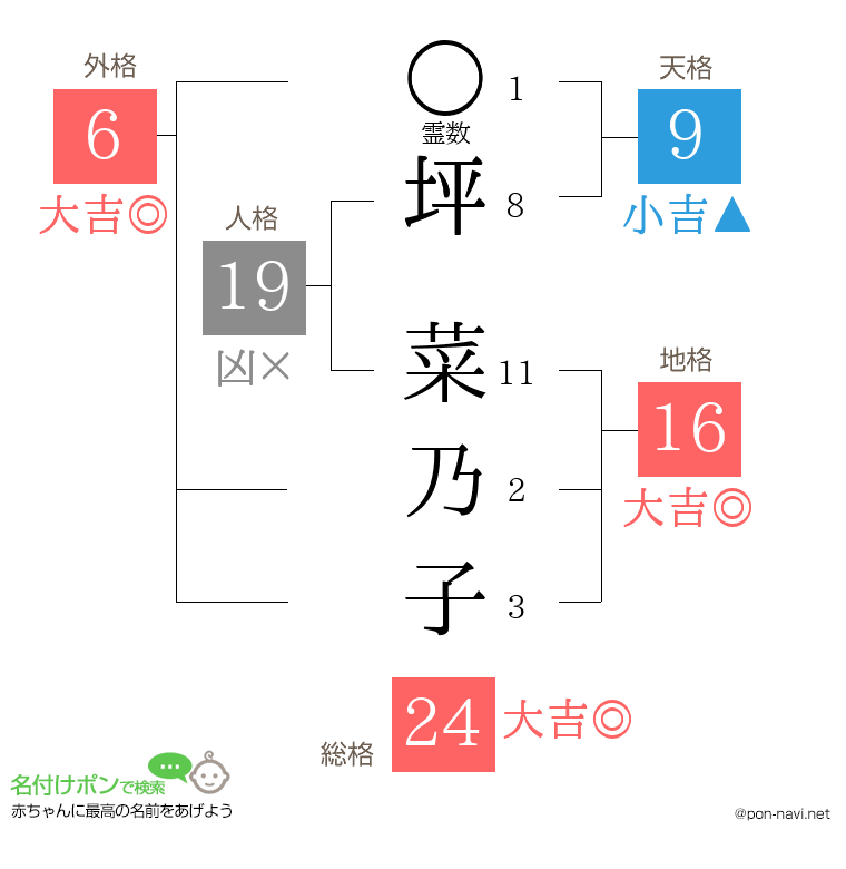坪 菜乃子さんの姓名判断結果