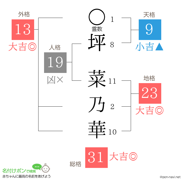 坪 菜乃華さんの姓名判断結果