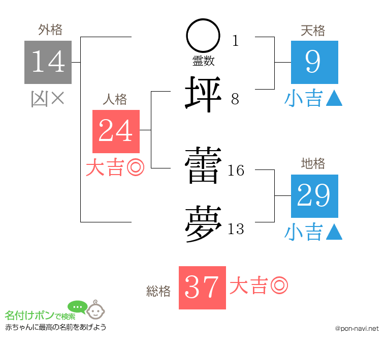 坪 蕾夢さんの姓名判断結果