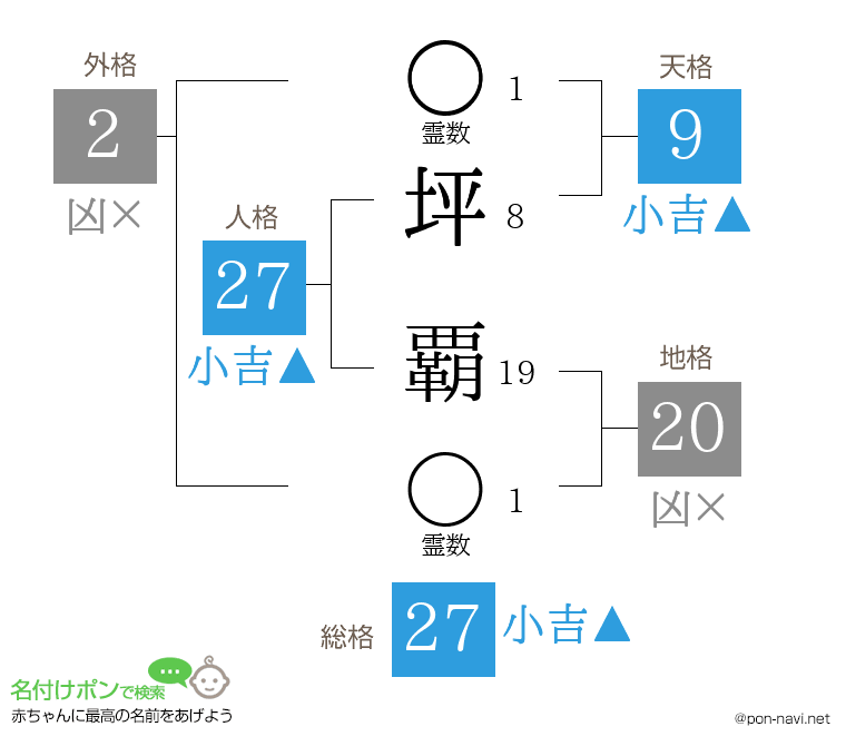坪 覇さんの姓名判断結果