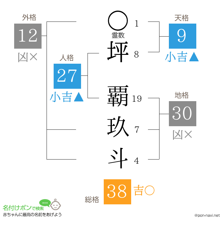 坪 覇玖斗さんの姓名判断結果