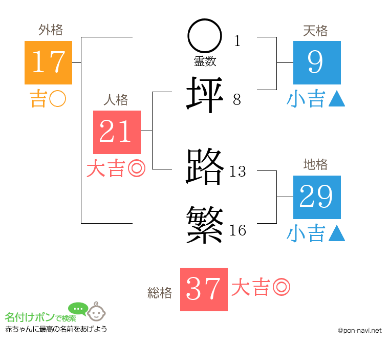 坪 路繁さんの姓名判断結果