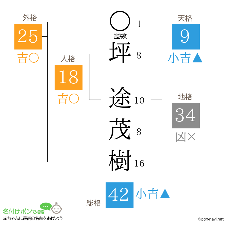 坪 途茂樹さんの姓名判断結果