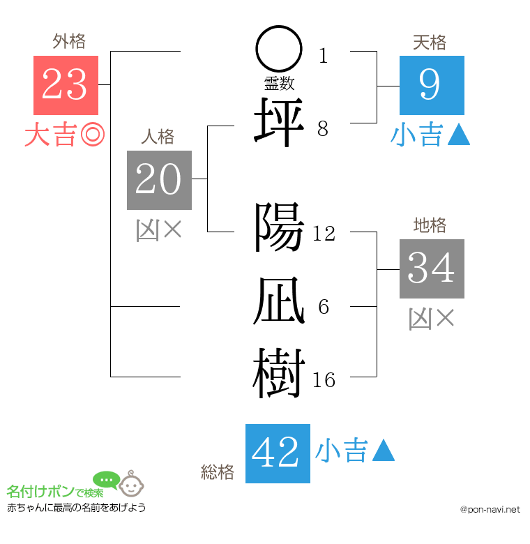 坪 陽凪樹さんの姓名判断結果