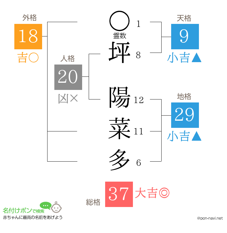 坪 陽菜多さんの姓名判断結果