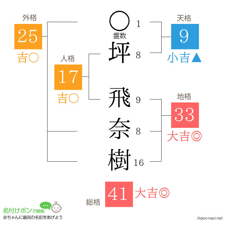 坪 飛奈樹さんの姓名判断結果
