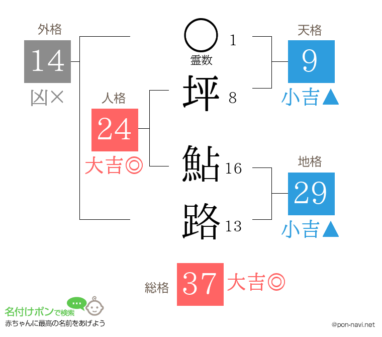 坪 鮎路さんの姓名判断結果