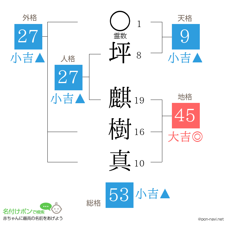 坪 麒樹真さんの姓名判断結果