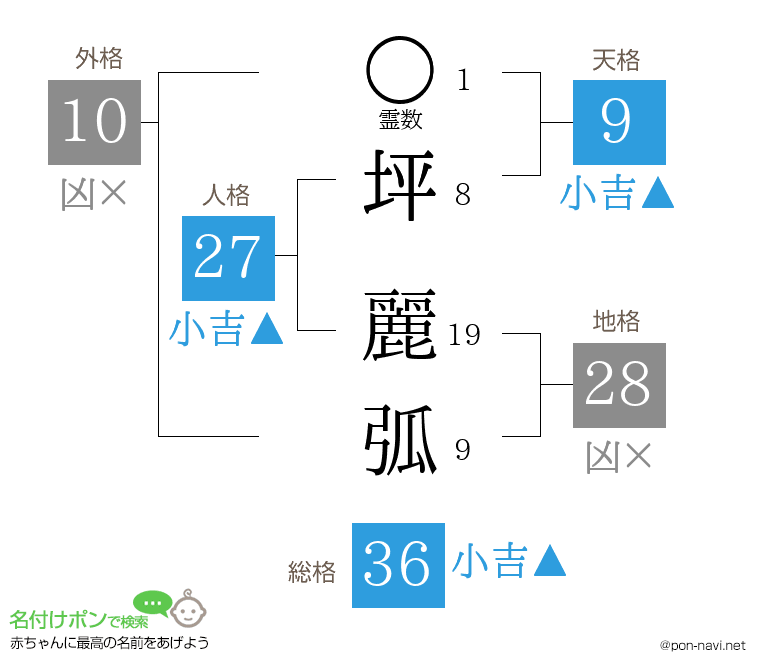 坪 麗弧さんの姓名判断結果
