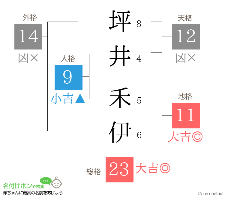 坪井 禾伊さんの姓名判断結果