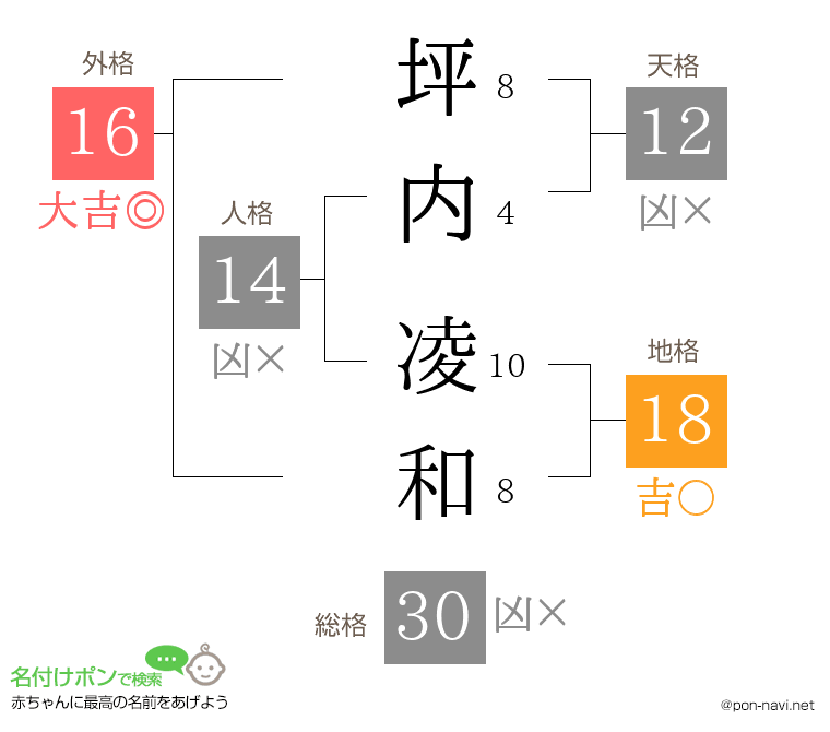 坪内 凌和さんの姓名判断結果