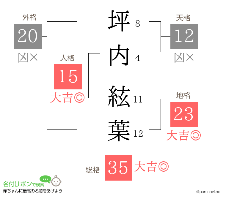 坪内 絃葉さんの姓名判断結果