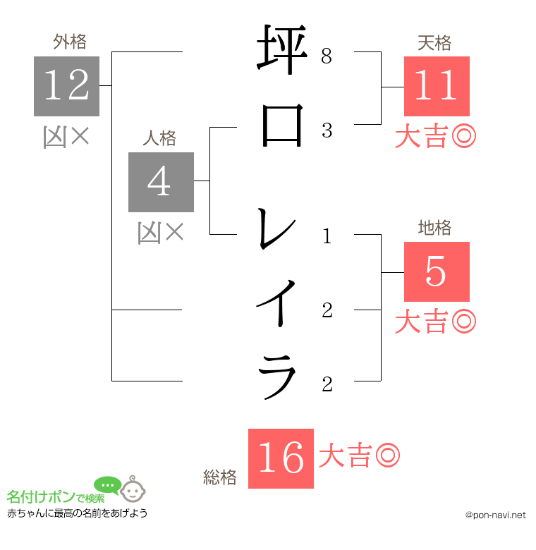 坪口 レイラさんの姓名判断結果