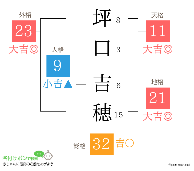 坪口 吉穂さんの姓名判断結果