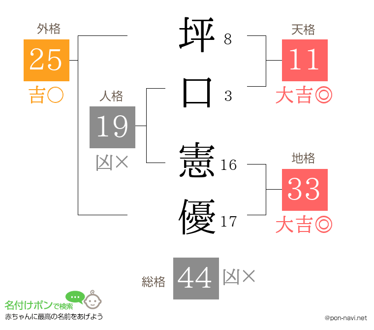 坪口 憲優さんの姓名判断結果