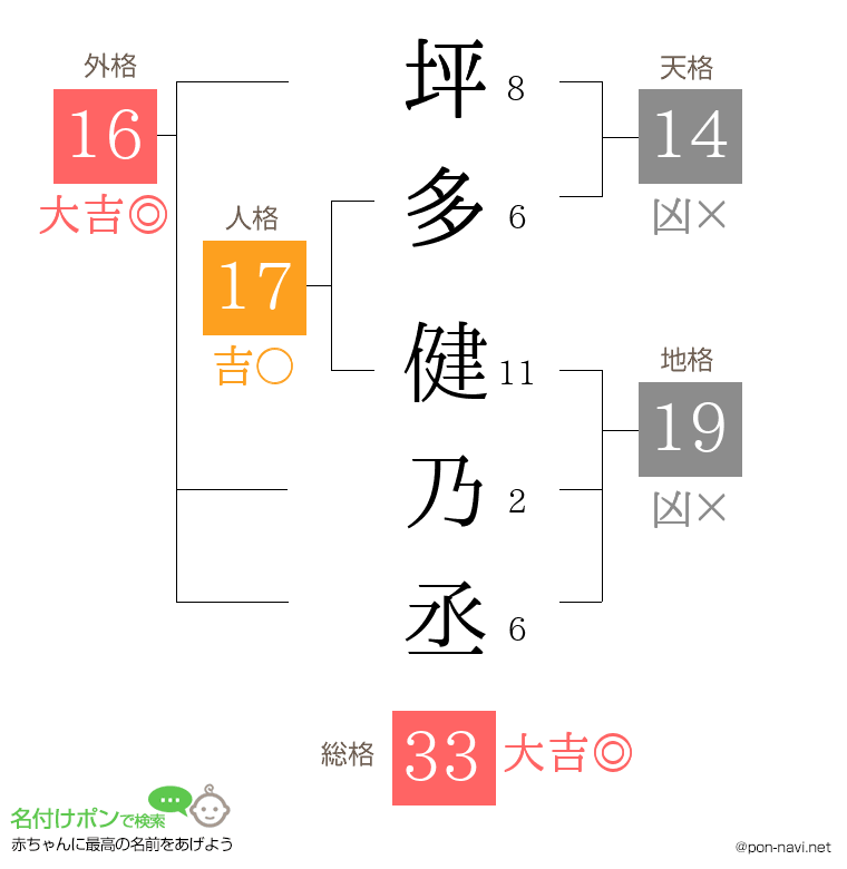 坪多 健乃丞さんの姓名判断結果