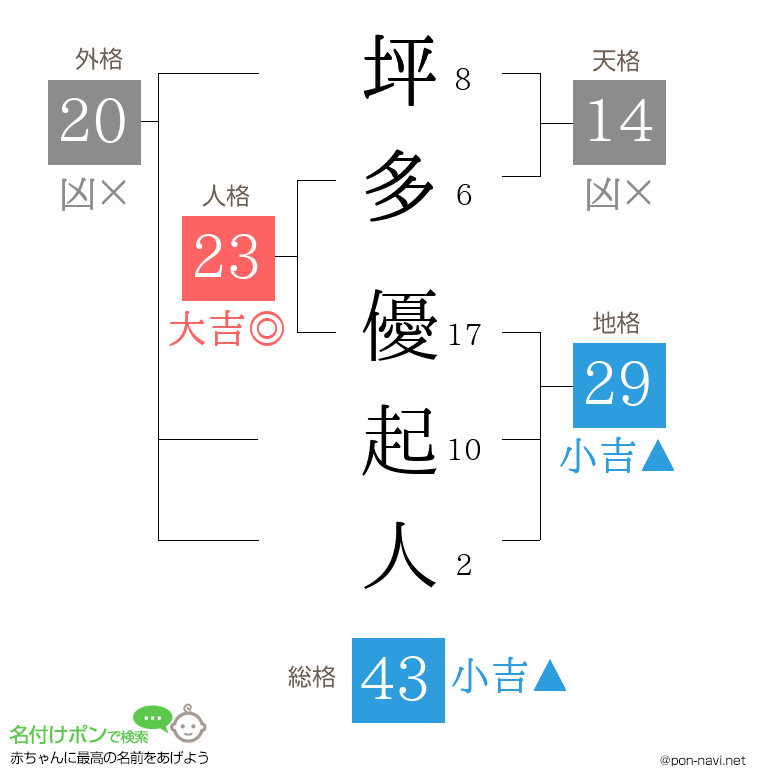 坪多 優起人さんの姓名判断結果