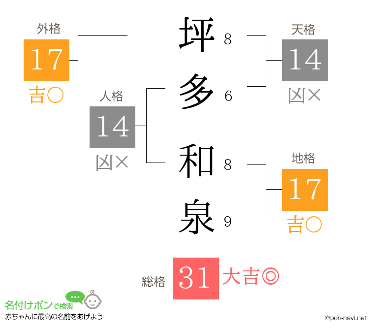 坪多 和泉さんの姓名判断結果