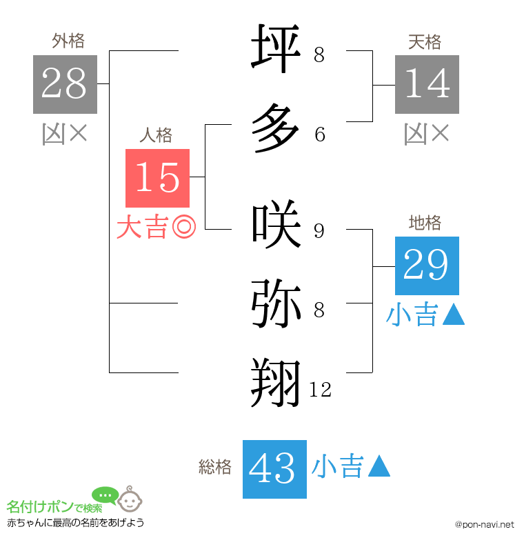 坪多 咲弥翔さんの姓名判断結果
