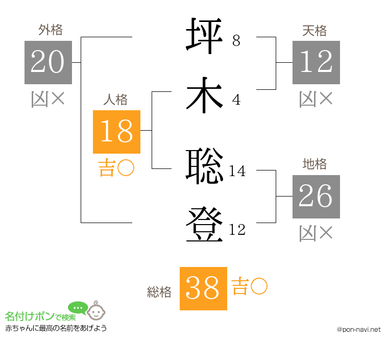 坪木 聡登さんの姓名判断結果