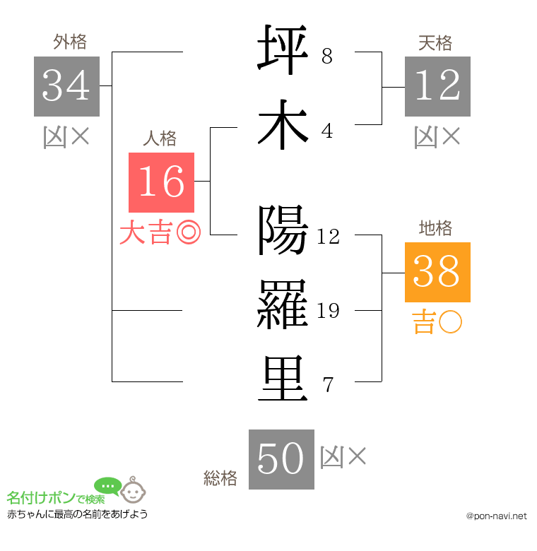 坪木 陽羅里さんの姓名判断結果