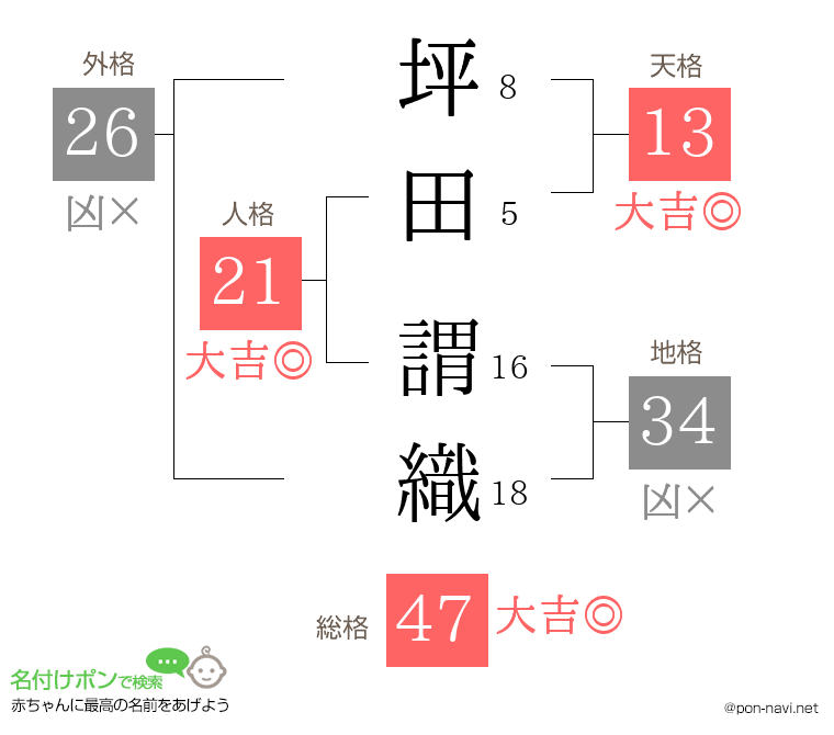 坪田 謂織さんの姓名判断結果