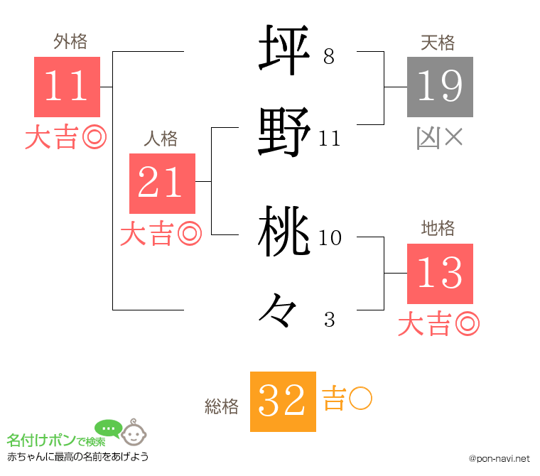 坪野 桃々さんの姓名判断結果