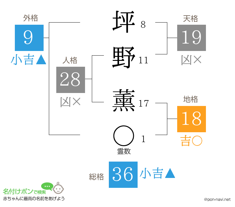 坪野 薰さんの姓名判断結果
