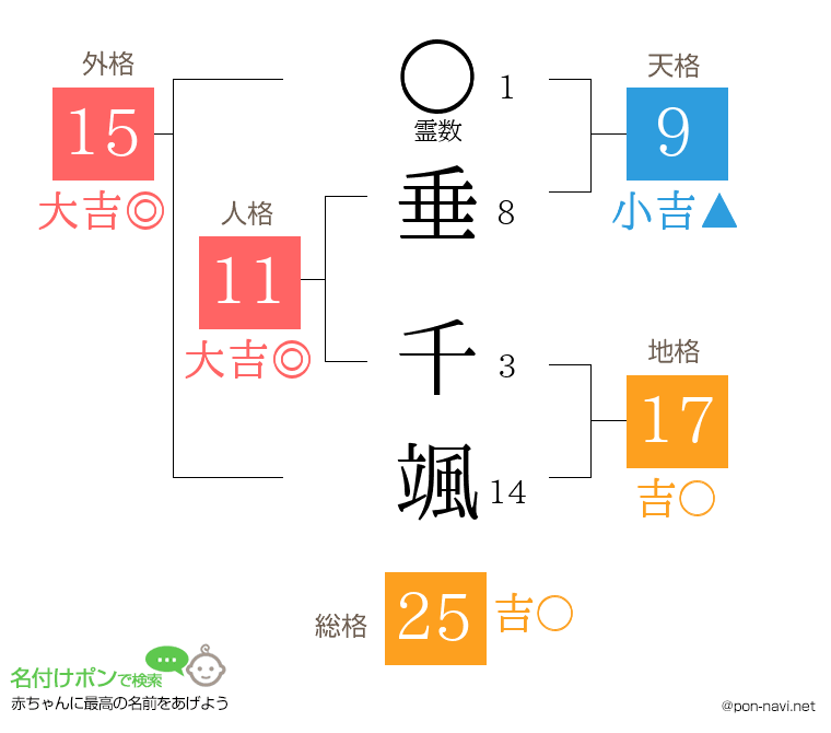 垂 千颯さんの姓名判断結果