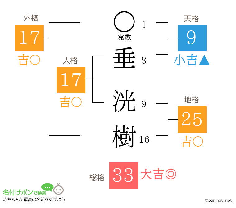 垂 洸樹さんの姓名判断結果