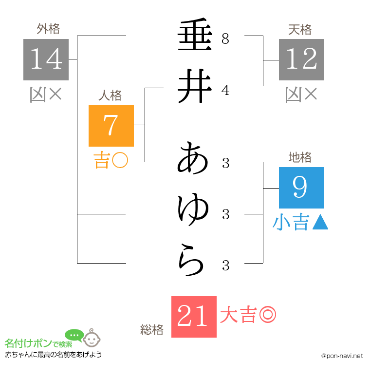 垂井 あゆらさんの姓名判断結果