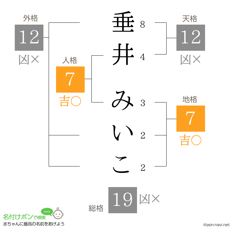 垂井 みいこさんの姓名判断結果