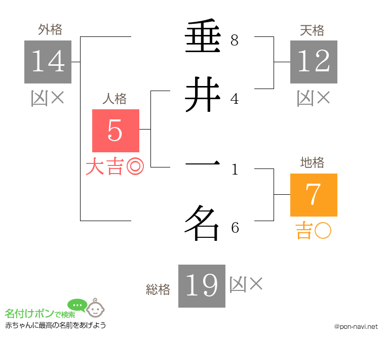 垂井 一名さんの姓名判断結果