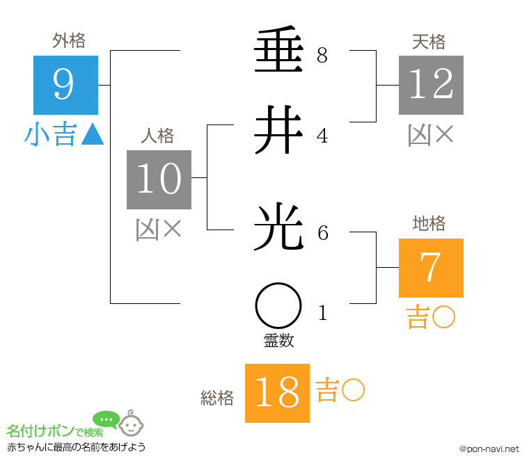 垂井 光さんの姓名判断結果