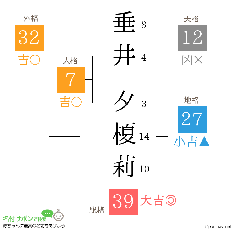 垂井 夕榎莉さんの姓名判断結果