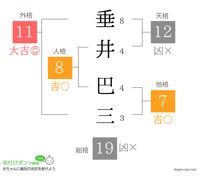 垂井 巴三さんの姓名判断結果