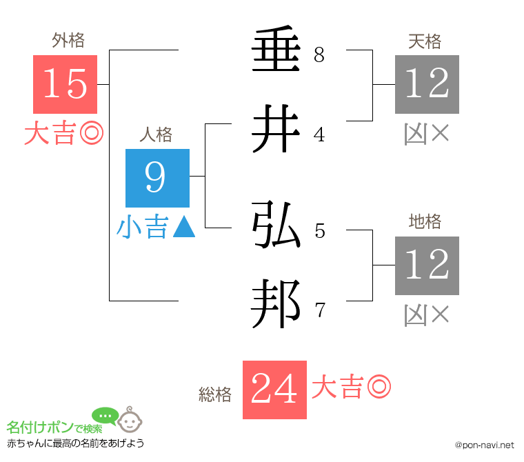 垂井 弘邦さんの姓名判断結果